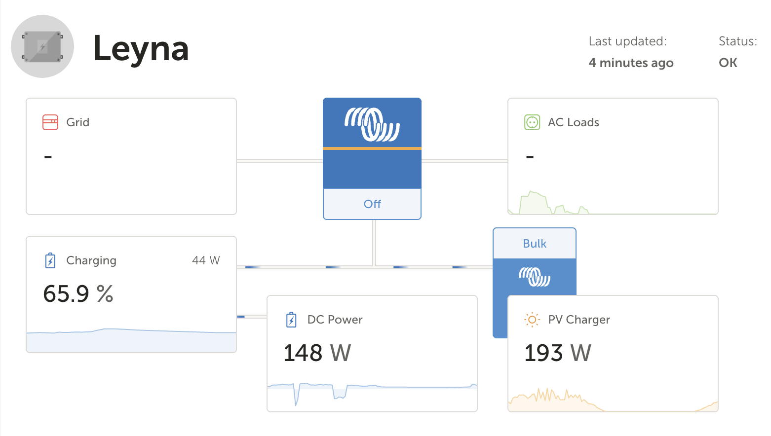 Offgrid status is OK