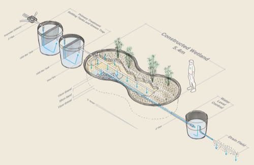 Constructed wetland diagram